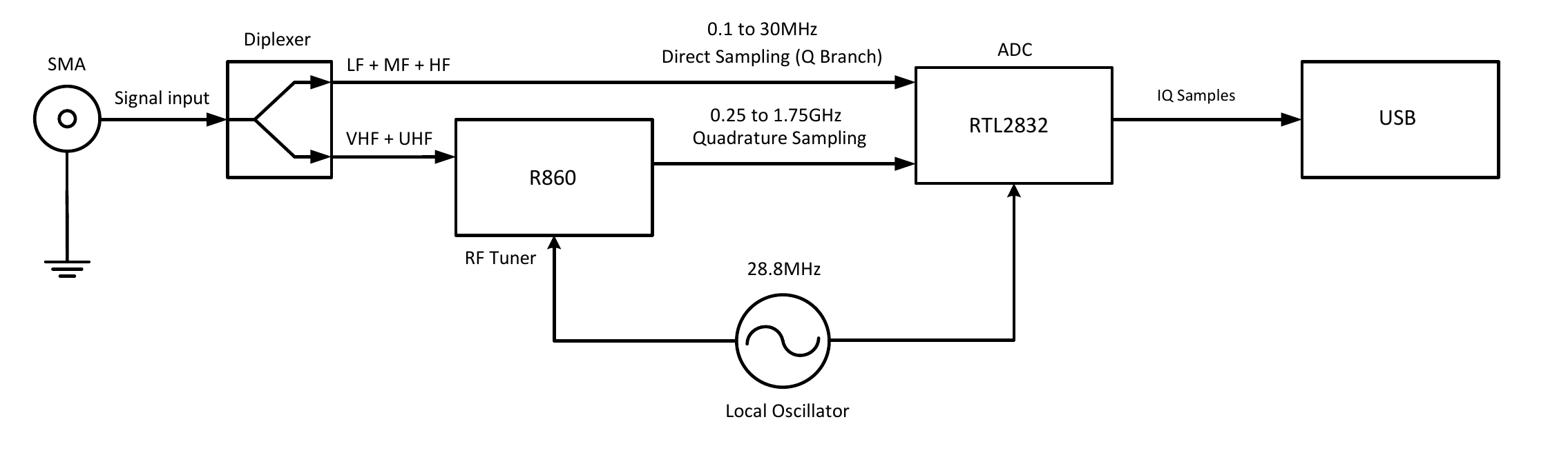 Block diagram: the SMA input feeds a diplexer, which sends 0.1 to 30 MHz straight to the RTL2832 for direct sampling and VHF/UHF through the R860 tuner for quadrature sampling; the RTL2832 sends IQ samples out over USB, with a 28.8 MHz local oscillator clocking both chips